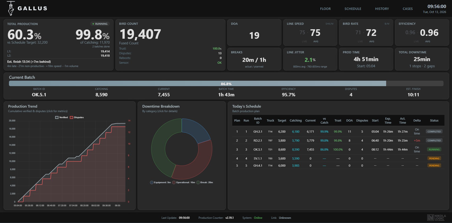 Gallus office dashboard showing bird count, line speed, downtime breakdown and the day's batch schedule